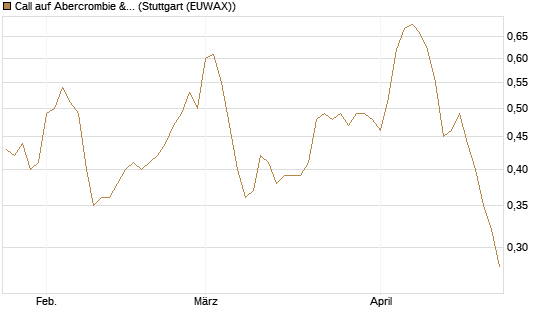 Call auf Abercrombie & Fitch [Morgan Stanley & Co. Int. plc] Chart
