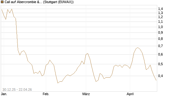 Call auf Abercrombie & Fitch [Morgan Stanley & Co. Int. plc] Chart