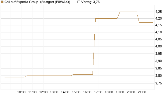 Call auf Expedia Group [Morgan Stanley & Co. Int. plc] Chart