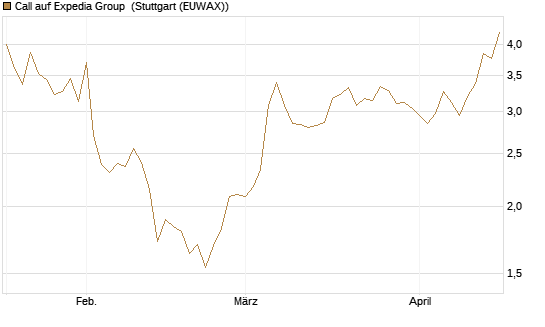 Call auf Expedia Group [Morgan Stanley & Co. Int. plc] Chart