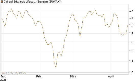 Call auf Edwards Lifesciences Corp [Morgan Stanley & Co. Int. plc] Chart
