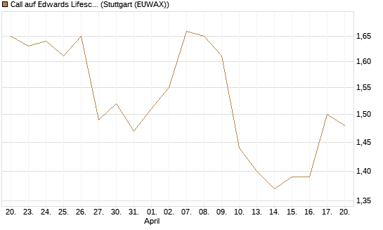 Call auf Edwards Lifesciences Corp [Morgan Stanley & Co. Int. plc] Chart