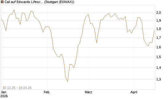 Call auf Edwards Lifesciences Corp [Morgan Stanley & Co. Int. plc] Chart