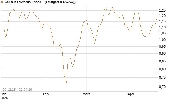 Call auf Edwards Lifesciences Corp [Morgan Stanley & Co. Int. plc] Chart