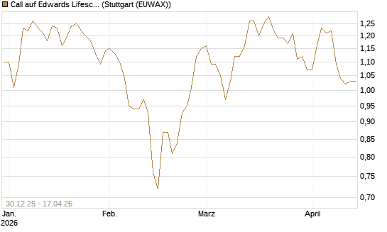 Call auf Edwards Lifesciences Corp [Morgan Stanley & Co. Int. plc] Chart
