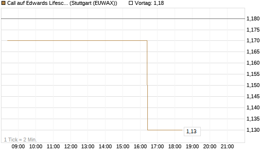 Call auf Edwards Lifesciences Corp [Morgan Stanley & Co. Int. plc] Chart