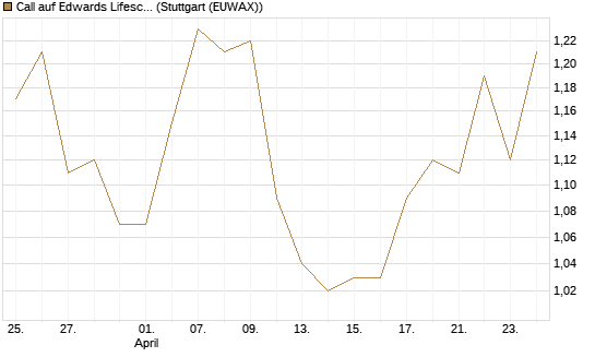 Call auf Edwards Lifesciences Corp [Morgan Stanley & Co. Int. plc] Chart