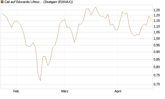 Call auf Edwards Lifesciences Corp [Morgan Stanley & Co. Int. plc] Chart
