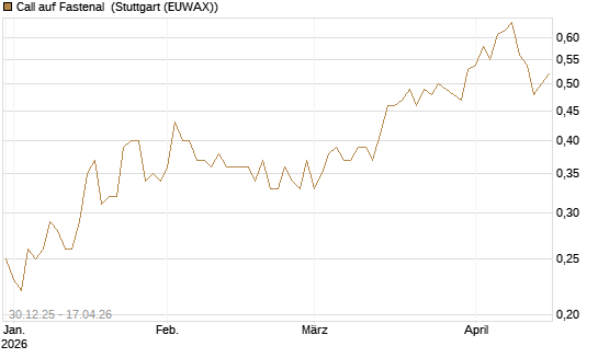 Call auf Fastenal [Morgan Stanley & Co. Int. plc] Chart