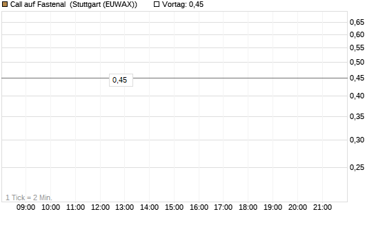 Call auf Fastenal [Morgan Stanley & Co. Int. plc] Chart