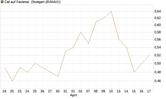Call auf Fastenal [Morgan Stanley & Co. Int. plc] Chart