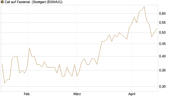 Call auf Fastenal [Morgan Stanley & Co. Int. plc] Chart