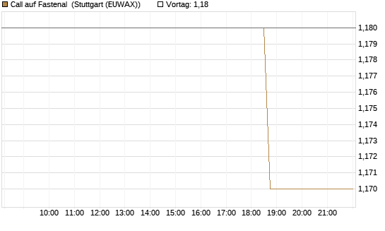 Call auf Fastenal [Morgan Stanley & Co. Int. plc] Chart