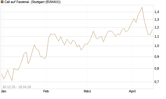 Call auf Fastenal [Morgan Stanley & Co. Int. plc] Chart