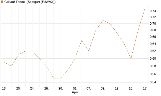 Call auf Fedex [Morgan Stanley & Co. Int. plc] Chart