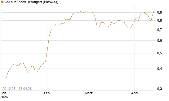 Call auf Fedex [Morgan Stanley & Co. Int. plc] Chart