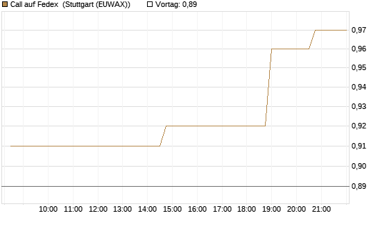 Call auf Fedex [Morgan Stanley & Co. Int. plc] Chart