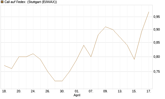 Call auf Fedex [Morgan Stanley & Co. Int. plc] Chart