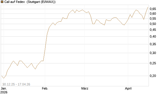 Call auf Fedex [Morgan Stanley & Co. Int. plc] Chart