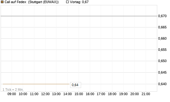 Call auf Fedex [Morgan Stanley & Co. Int. plc] Chart
