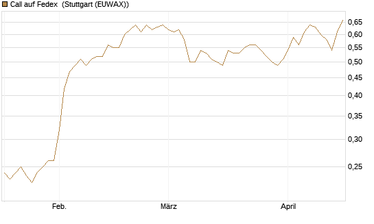 Call auf Fedex [Morgan Stanley & Co. Int. plc] Chart