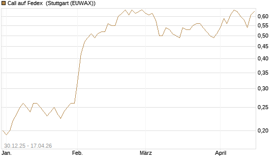 Call auf Fedex [Morgan Stanley & Co. Int. plc] Chart