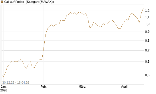 Call auf Fedex [Morgan Stanley & Co. Int. plc] Chart