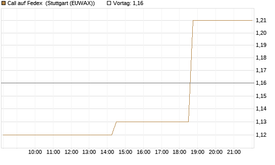 Call auf Fedex [Morgan Stanley & Co. Int. plc] Chart