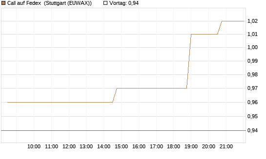 Call auf Fedex [Morgan Stanley & Co. Int. plc] Chart