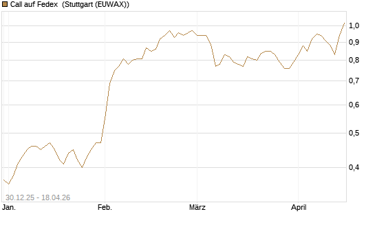 Call auf Fedex [Morgan Stanley & Co. Int. plc] Chart