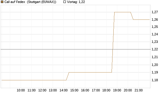 Call auf Fedex [Morgan Stanley & Co. Int. plc] Chart