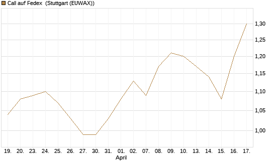 Call auf Fedex [Morgan Stanley & Co. Int. plc] Chart
