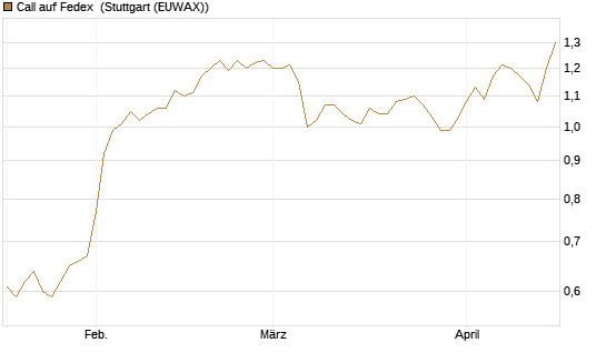 Call auf Fedex [Morgan Stanley & Co. Int. plc] Chart