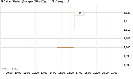 Call auf Fedex [Morgan Stanley & Co. Int. plc] Chart