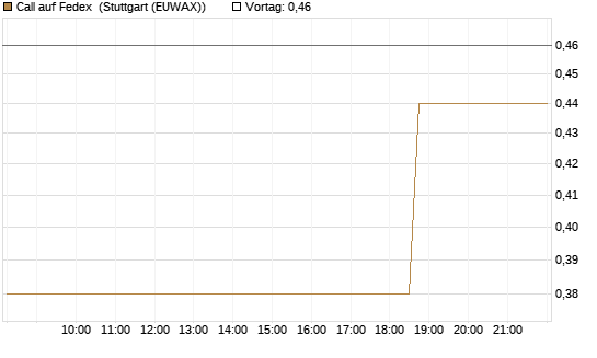 Call auf Fedex [Morgan Stanley & Co. Int. plc] Chart
