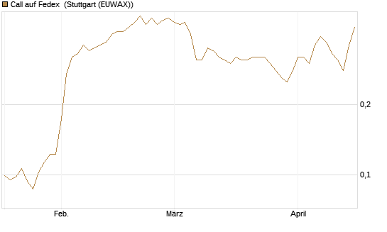 Call auf Fedex [Morgan Stanley & Co. Int. plc] Chart
