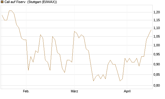 Call auf Fiserv [Morgan Stanley & Co. Int. plc] Chart