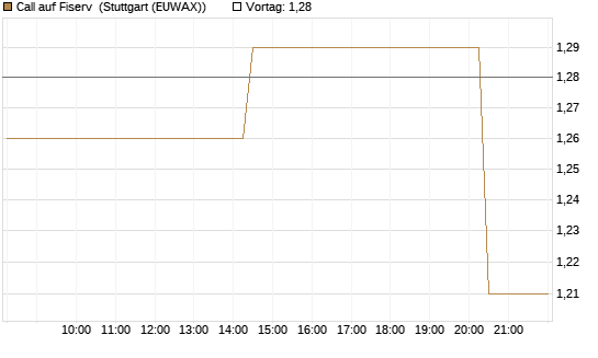 Call auf Fiserv [Morgan Stanley & Co. Int. plc] Chart