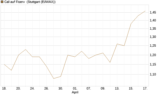 Call auf Fiserv [Morgan Stanley & Co. Int. plc] Chart
