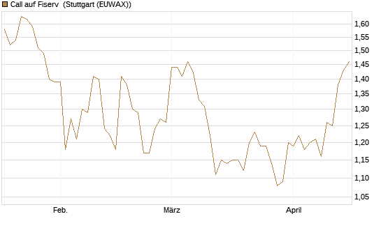 Call auf Fiserv [Morgan Stanley & Co. Int. plc] Chart