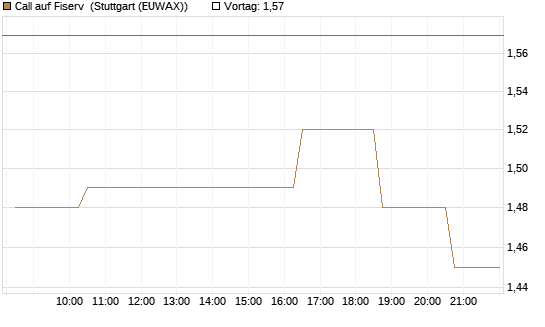 Call auf Fiserv [Morgan Stanley & Co. Int. plc] Chart