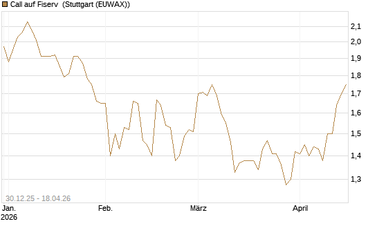 Call auf Fiserv [Morgan Stanley & Co. Int. plc] Chart