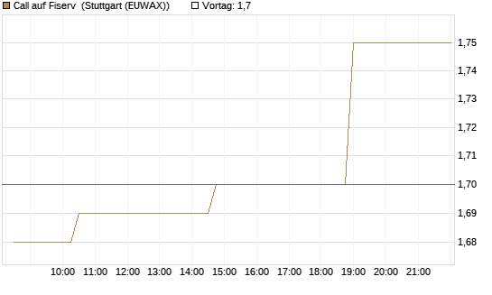 Call auf Fiserv [Morgan Stanley & Co. Int. plc] Chart
