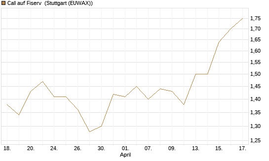Call auf Fiserv [Morgan Stanley & Co. Int. plc] Chart