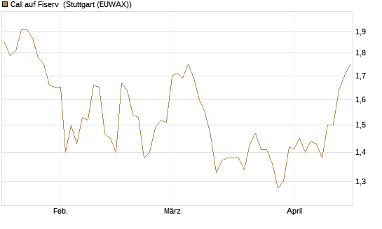 Call auf Fiserv [Morgan Stanley & Co. Int. plc] Chart