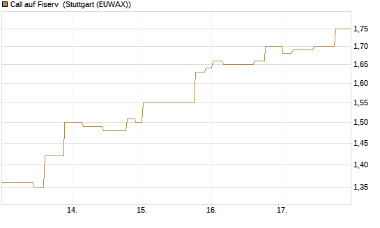 Call auf Fiserv [Morgan Stanley & Co. Int. plc] Chart