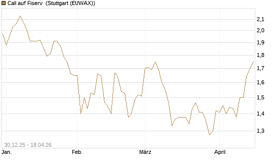 Call auf Fiserv [Morgan Stanley & Co. Int. plc] Chart