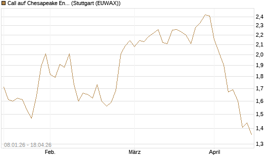 Call auf Chesapeake Energy [Morgan Stanley & Co. Int. plc] Chart