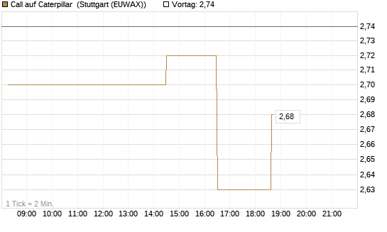 Call auf Caterpillar [Morgan Stanley & Co. Int. plc] Chart