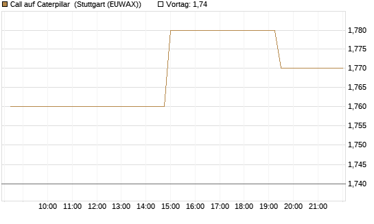 Call auf Caterpillar [Morgan Stanley & Co. Int. plc] Chart